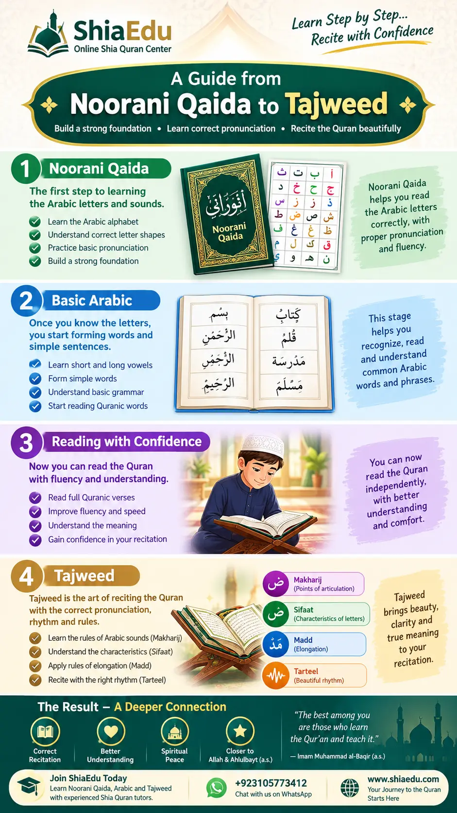 Illustrated infographic showing the Noorani Qaida to Tajweed learning path stages for children